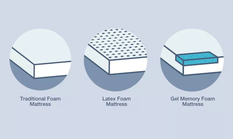 Different types of memory foam mattress