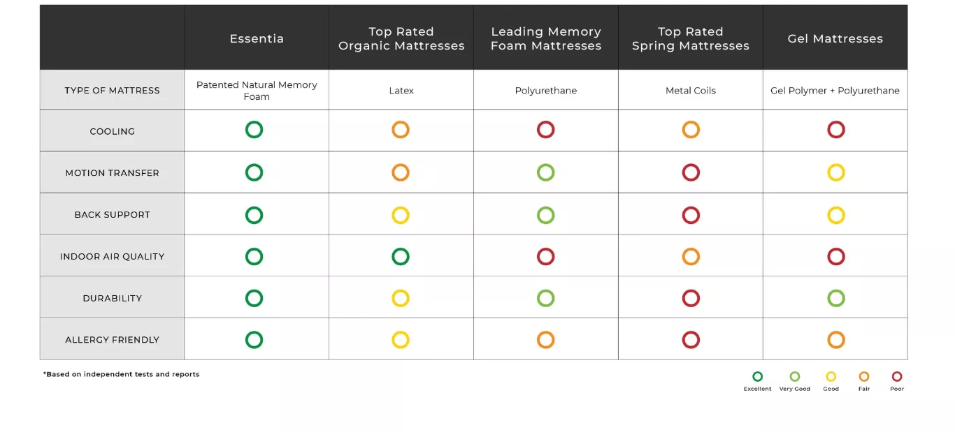 Latex vs Memory Foam vs Gel Mattress Comparison chart